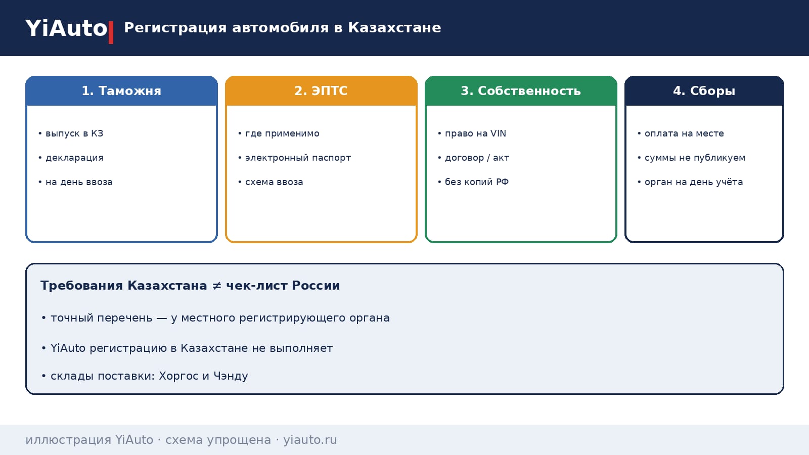 Схема YiAuto: регистрация автомобиля в Казахстане — таможенный выпуск, ЭПТС где применимо, право собственности и оплата сборов