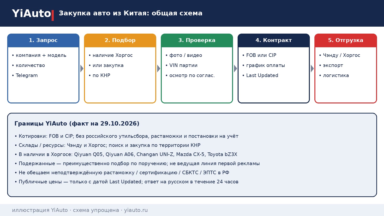 Схема YiAuto: закупка автомобилей из Китая для импортёров — запрос, подбор, проверка, контракт FOB или CIP, отгрузка со складов Чэнду и Хоргос