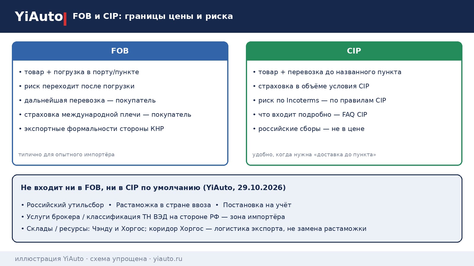 Сравнение условий FOB и CIP для импортёров: что входит в цену YiAuto и что остаётся на покупателе — утильсбор, растаможка и постановка на учёт не включены