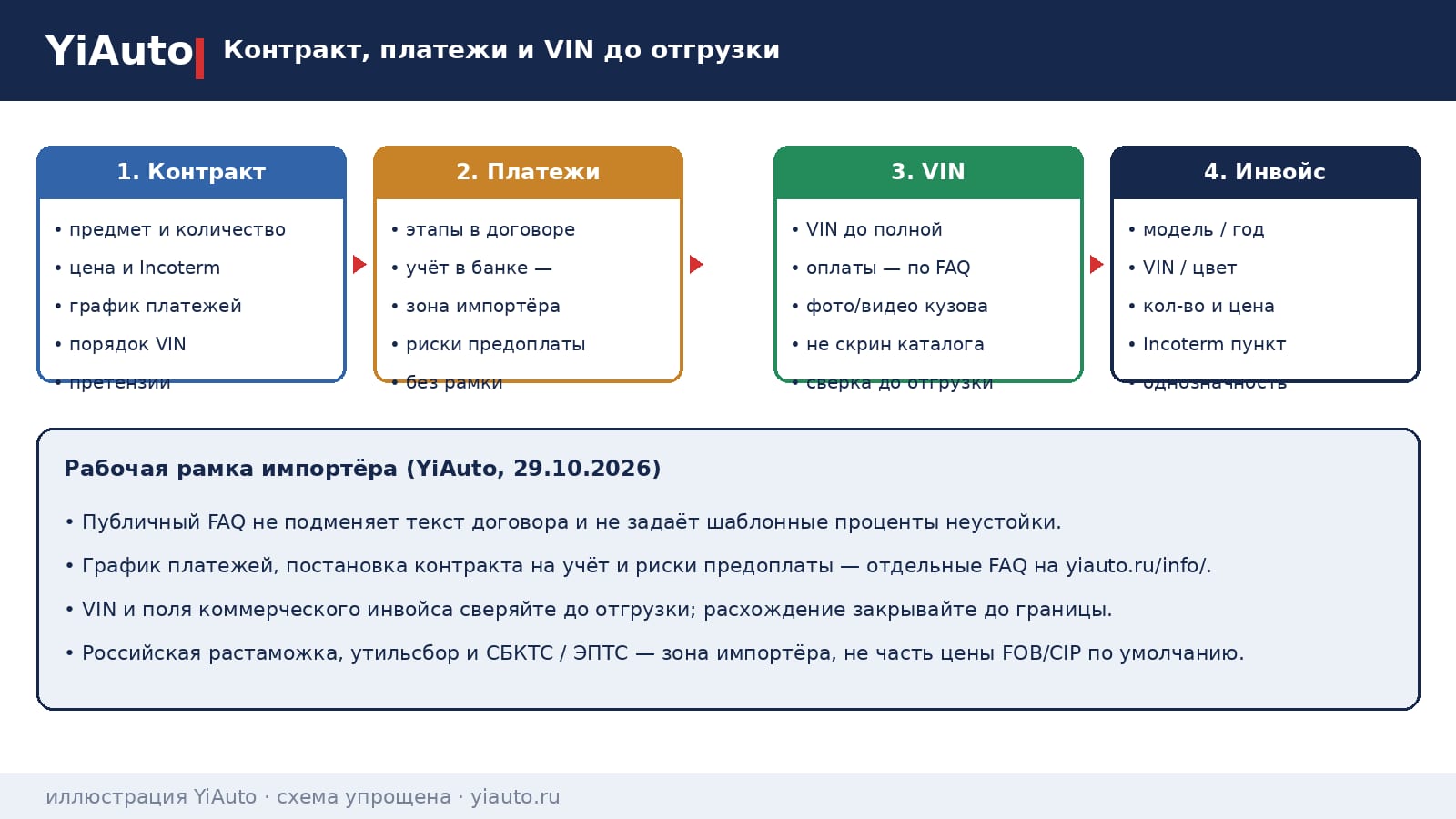 Схема YiAuto: контракт, график платежей, VIN до отгрузки и поля коммерческого инвойса для импортёров