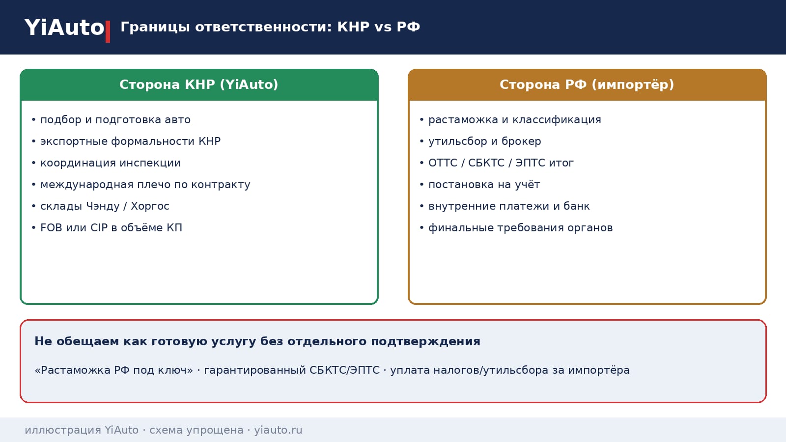 Граница ответственности YiAuto: экспортная сторона в КНР по контракту; растаможка, утильсбор и СБКТС или ЭПТС — зона импортёра в РФ