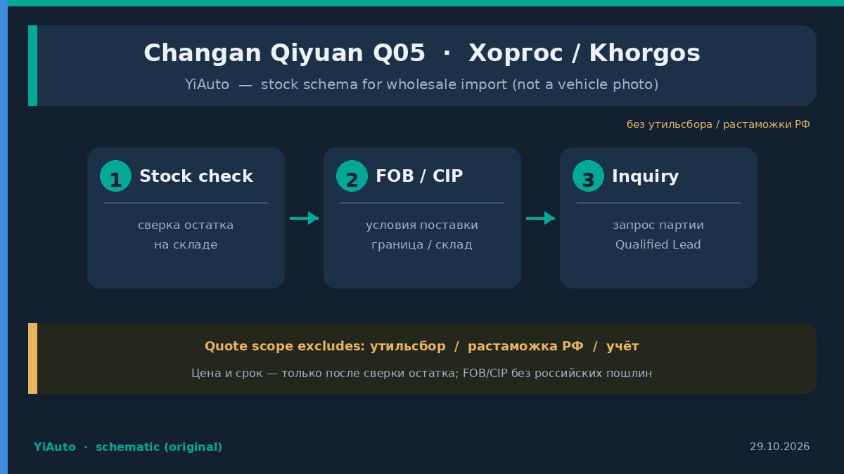 Схема YiAuto: Changan Qiyuan Q05 в наличии на складе в Хоргосе — сверка остатка, FOB или CIP, запрос партии без утильсбора и растаможки РФ