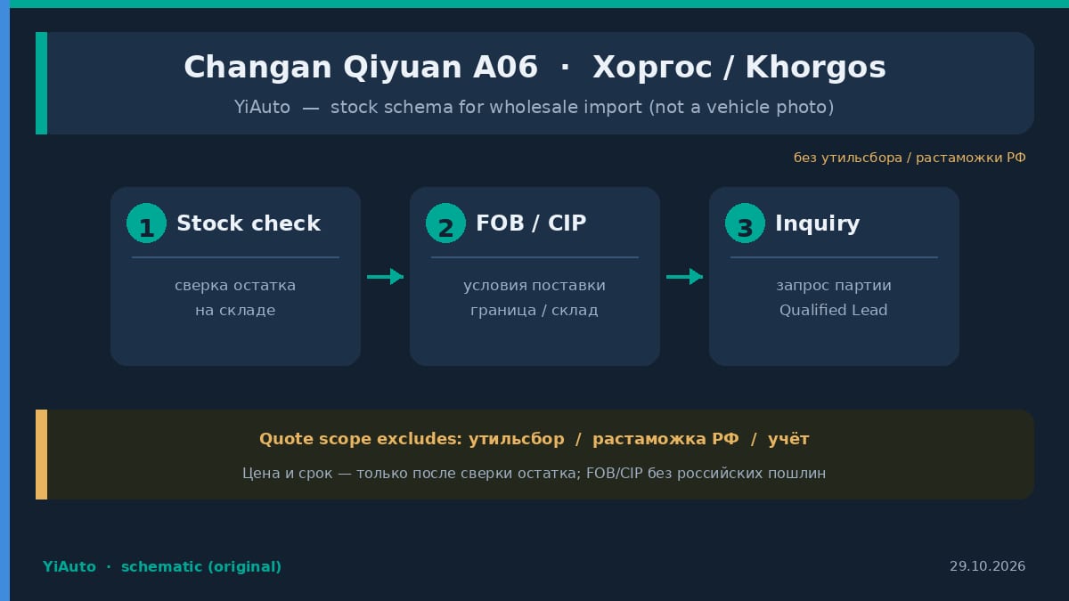 Схема YiAuto: Changan Qiyuan A06 в наличии на складе в Хоргосе — сверка остатка, FOB или CIP, запрос партии без утильсбора и растаможки РФ