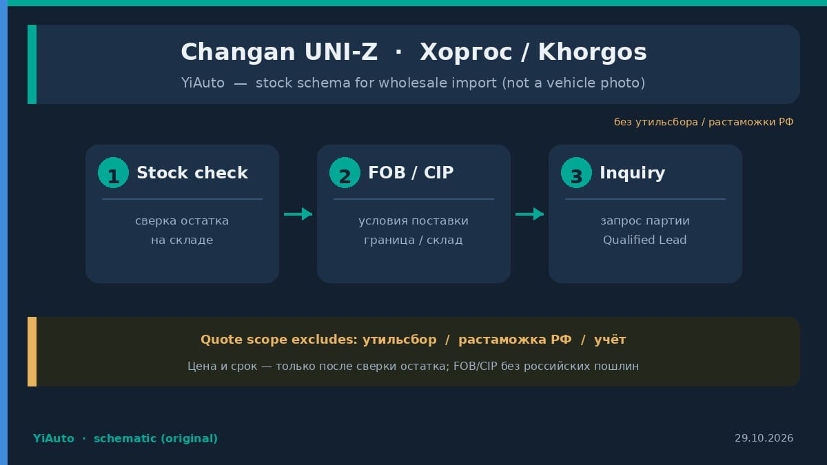 Схема YiAuto: Changan UNI-Z в наличии на складе в Хоргосе — сверка остатка, FOB или CIP, запрос партии без утильсбора и растаможки РФ