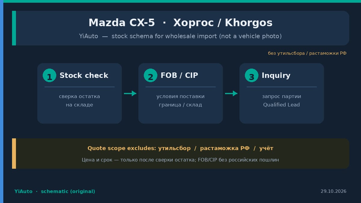 Схема YiAuto: Mazda CX-5 в наличии на складе в Хоргосе — сверка остатка, FOB или CIP, запрос партии без утильсбора и растаможки РФ