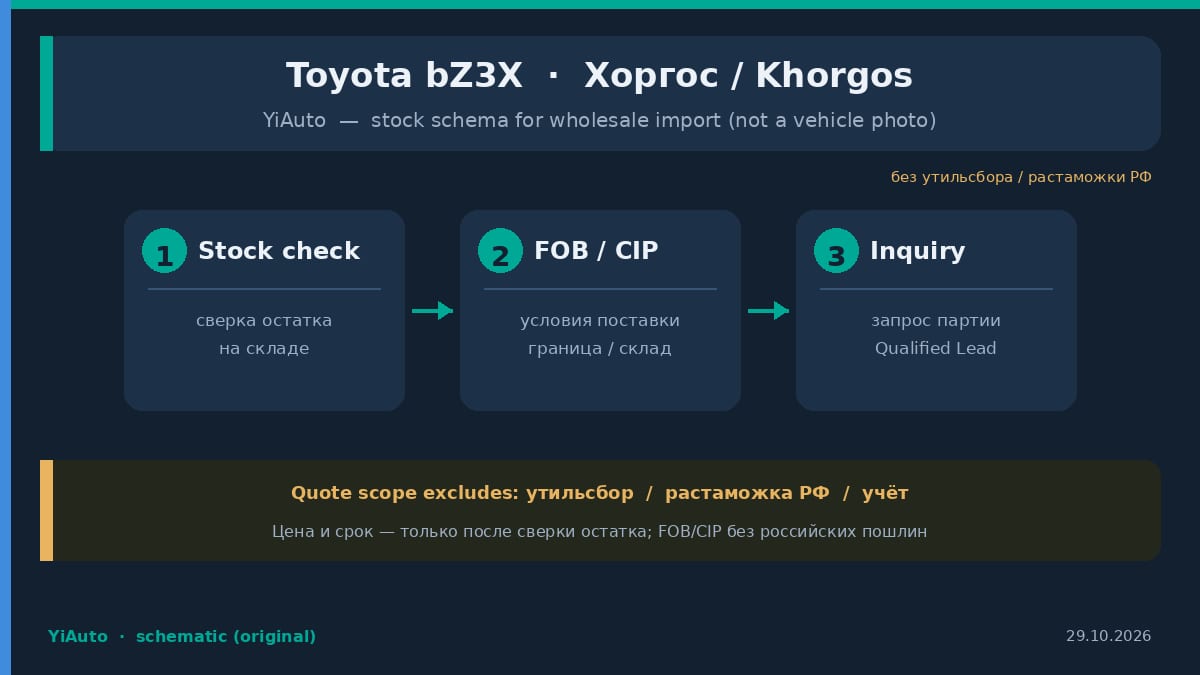 Схема YiAuto: Toyota bZ3X в наличии на складе в Хоргосе — сверка остатка, FOB или CIP, запрос партии без утильсбора и растаможки РФ