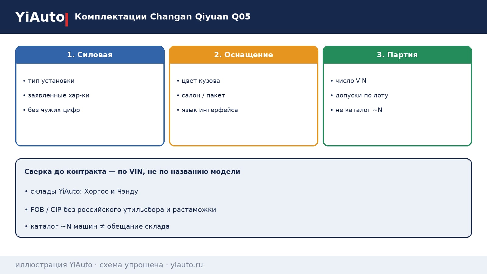 Схема YiAuto: комплектации Changan Qiyuan Q05 — сверка силовой установки, оснащения, цвета и количества VIN перед оптом