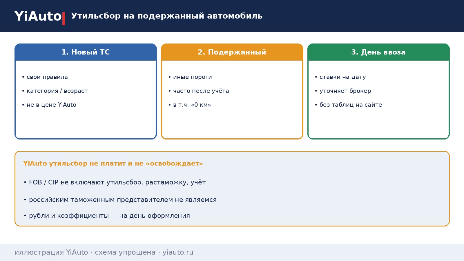 Схема YiAuto: утильсбор на подержанный автомобиль отличается от сбора на новый по возрасту и категории; ставки на день таможни