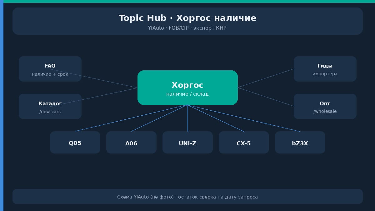 Схема YiAuto Topic Hub: автомобили в наличии в Хоргосе — пять моделей, FAQ сроков, гиды импортёра, FOB или CIP на стороне КНР
