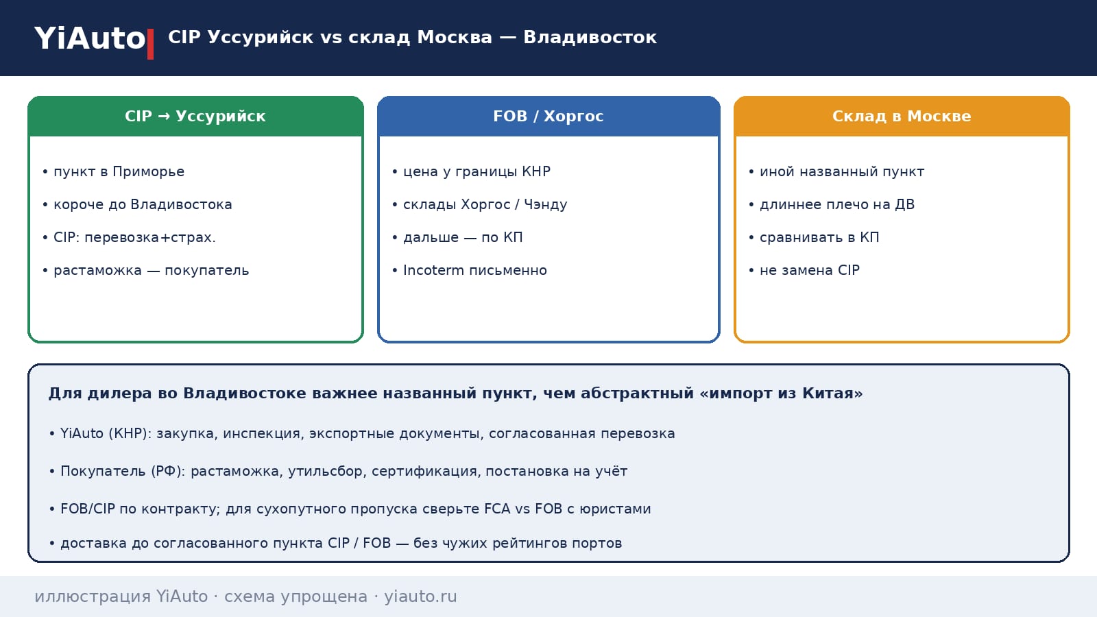 Схема YiAuto: CIP до Уссурийска для дилера во Владивостоке против поставки на склад в Москве — пункт назначения и плечо, растаможка у покупателя
