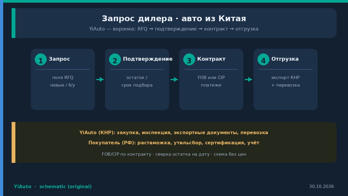 Схема YiAuto: запрос дилера на авто из Китая — поля RFQ, подтверждение, контракт FOB или CIP, отгрузка; растаможка у покупателя